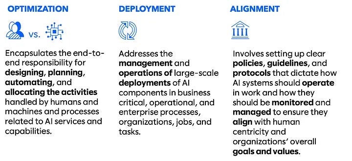 Visual representation of optimization, deployment and alignment.
