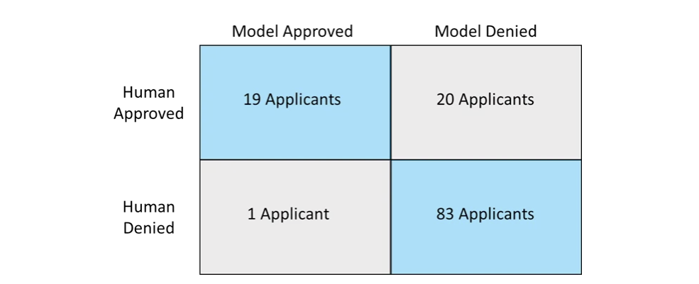 Model versus human