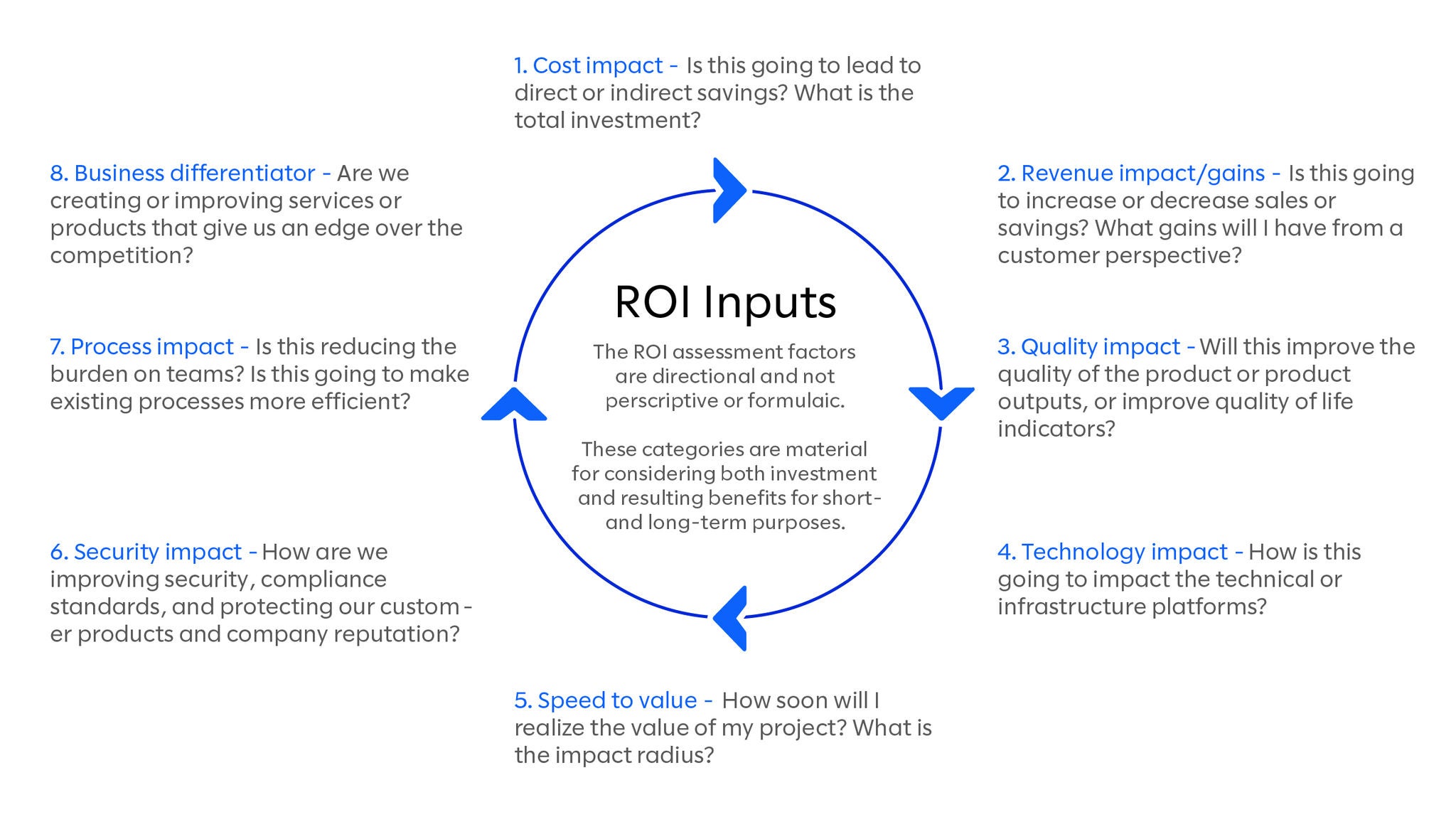 ROI inputs graphic. 