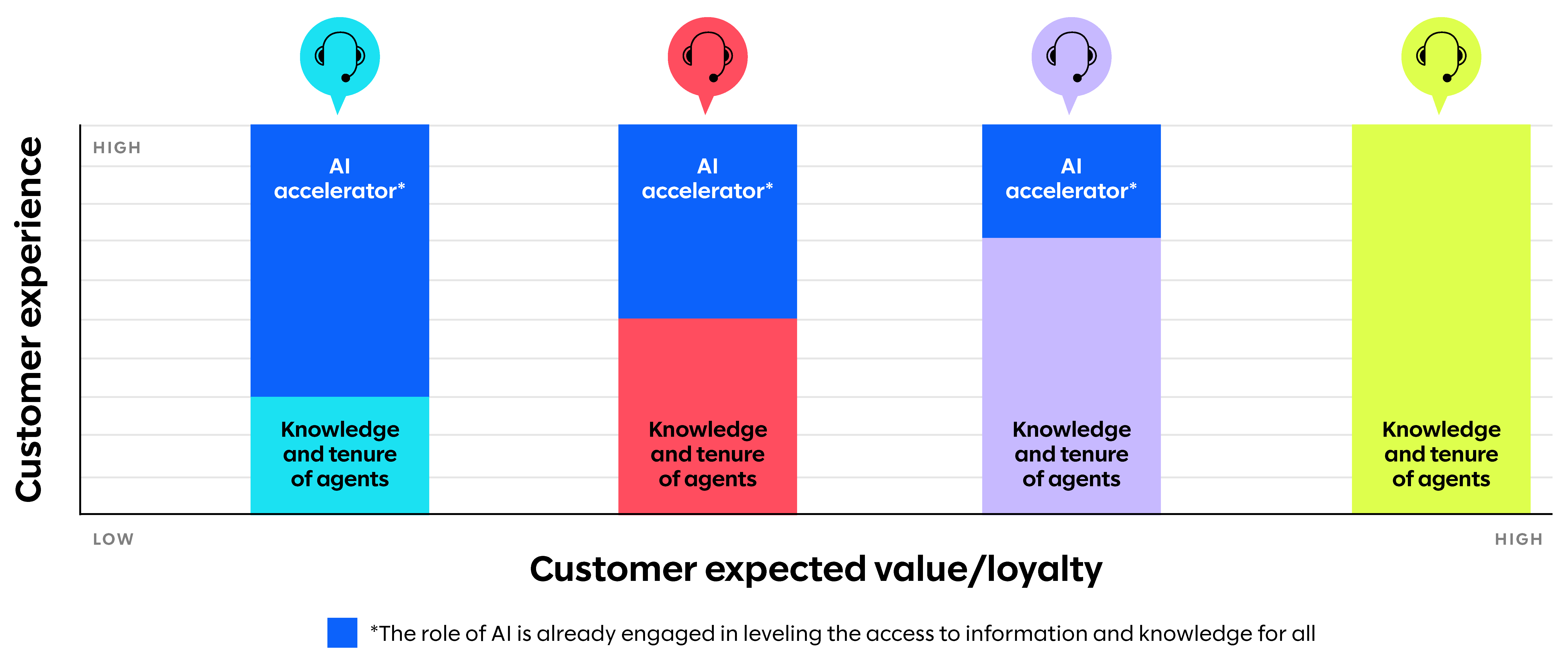 customer expected value loyalty