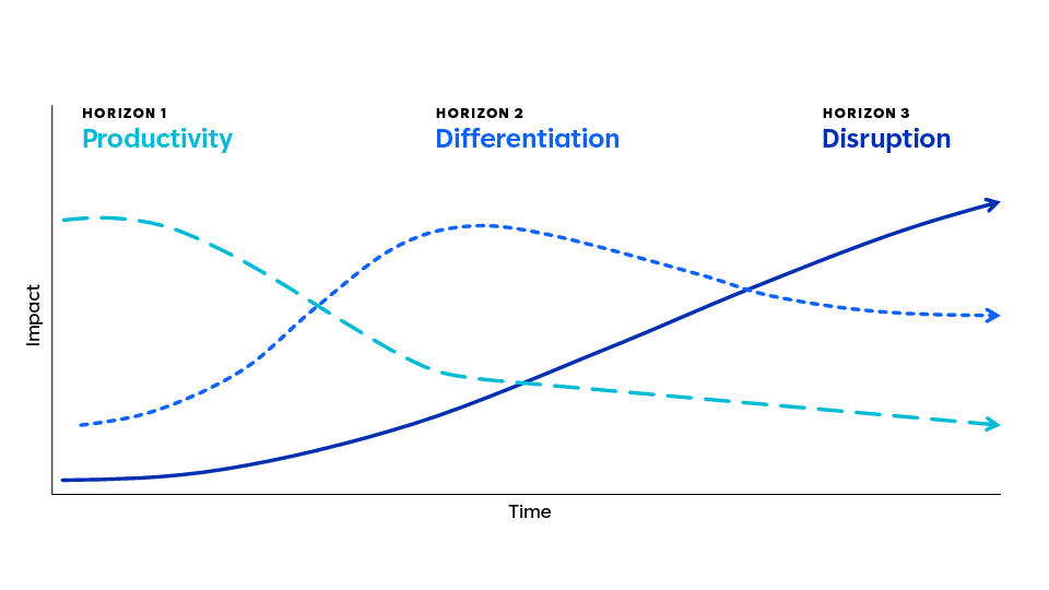 productivity differentiation disruption