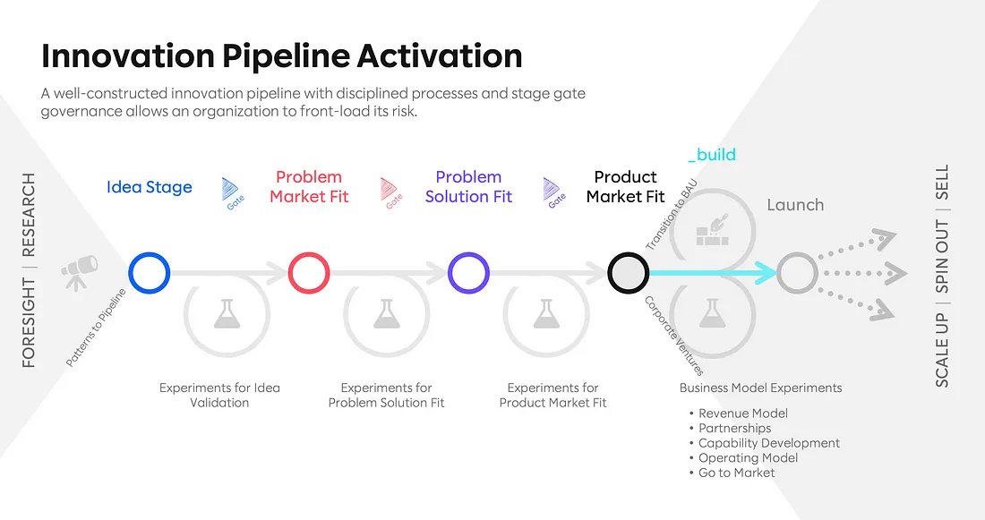innovation pipeline activation