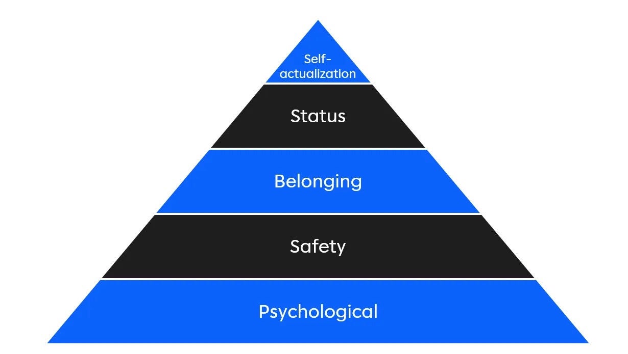 Self-actualization triangle.