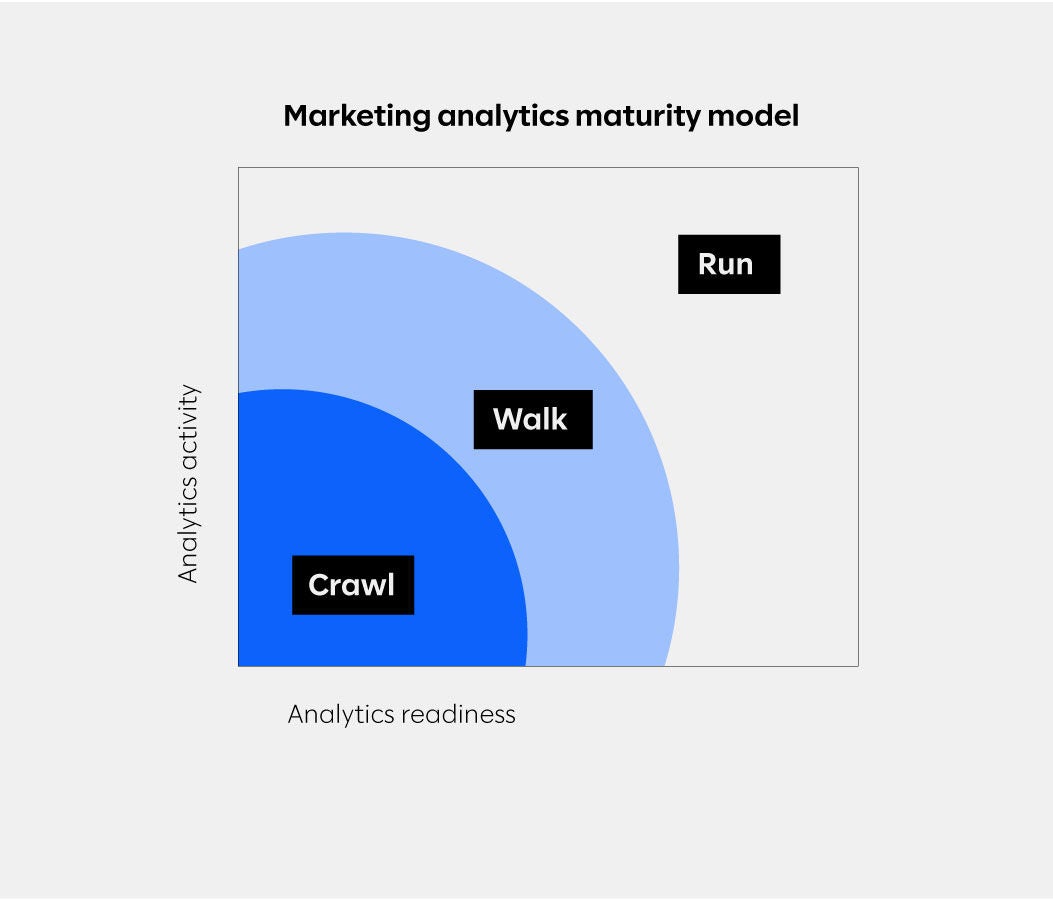 A graphic showing the marketing analytics maturity model in regards to analytics activity and analytics readiness.