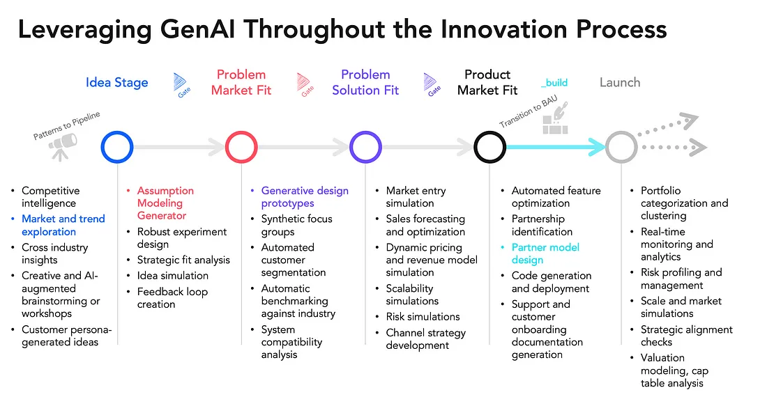 leveraging gen ai through the innovation process