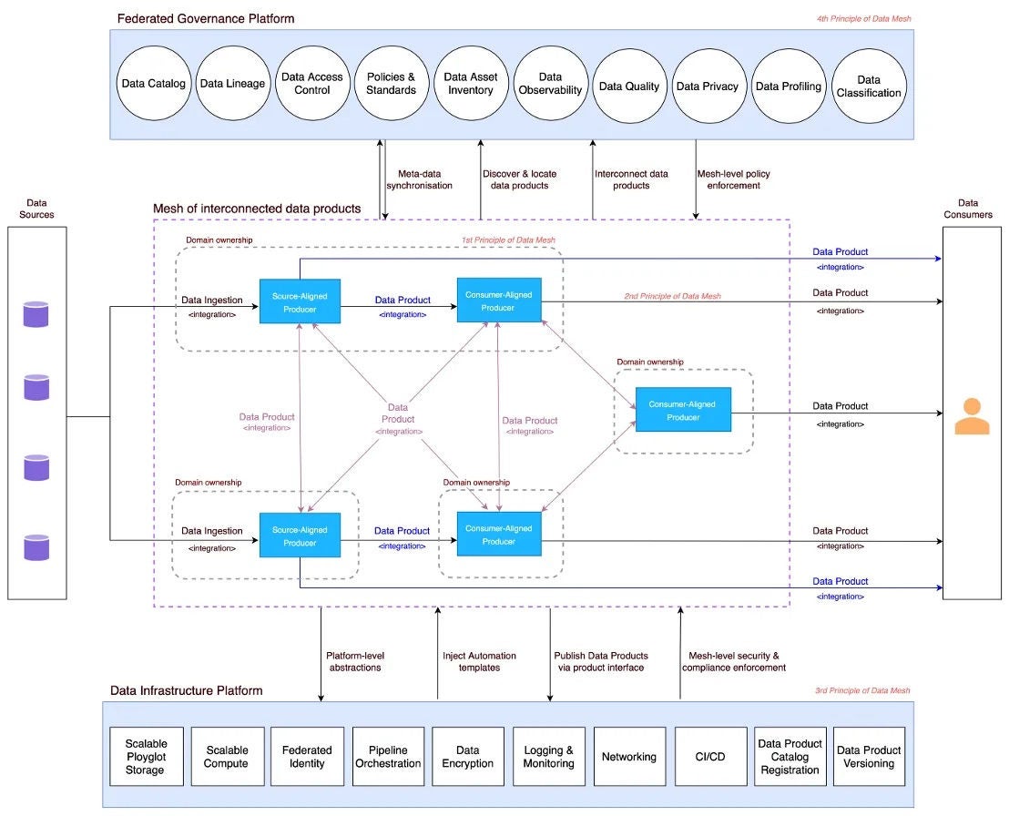 Data mesh reference architecture: bringing together infrastructure and governance