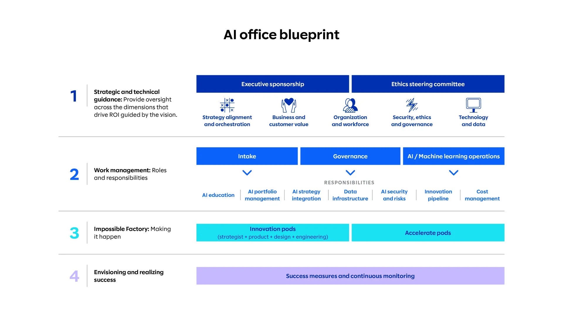 chart of ai office blueprint