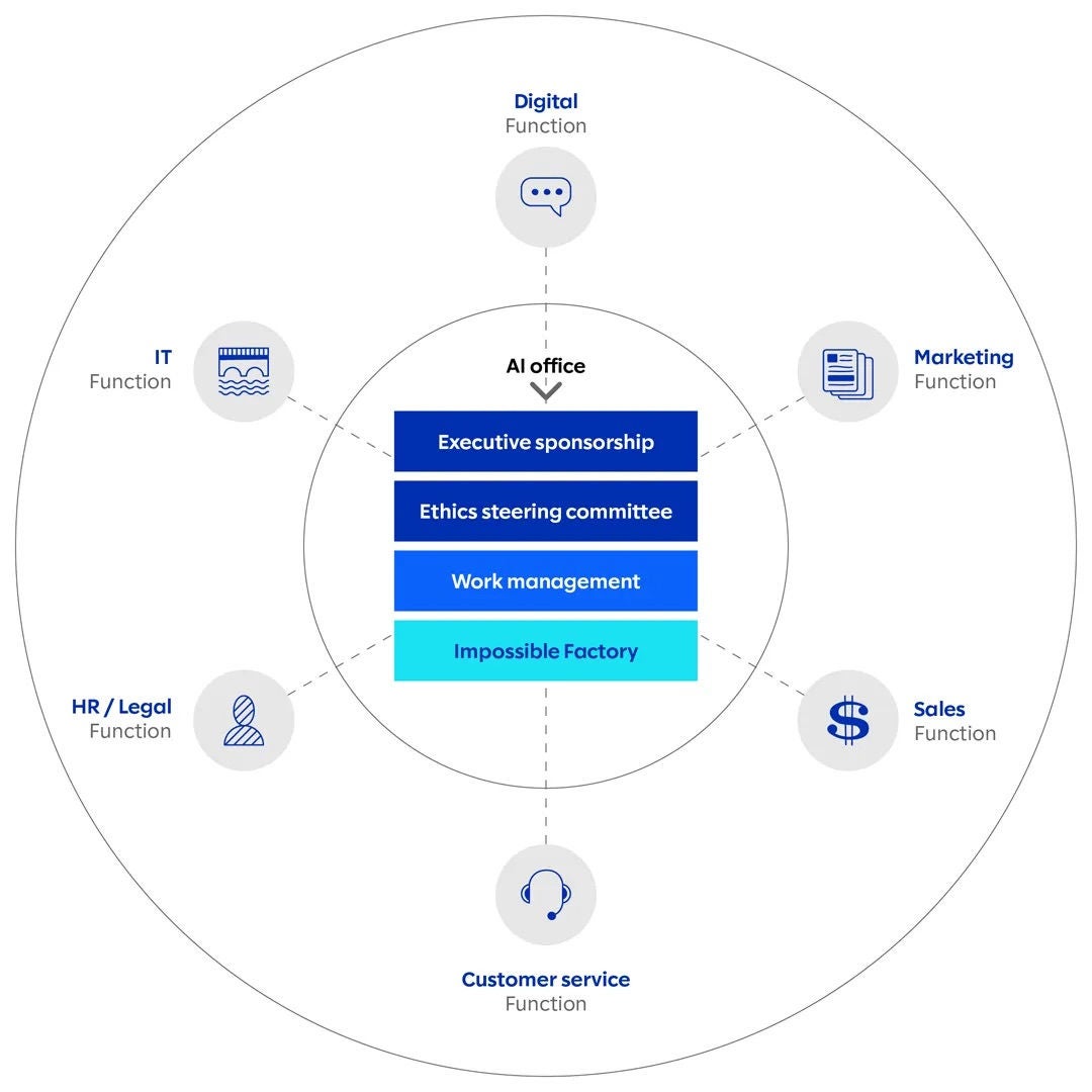 chart of function of ai office