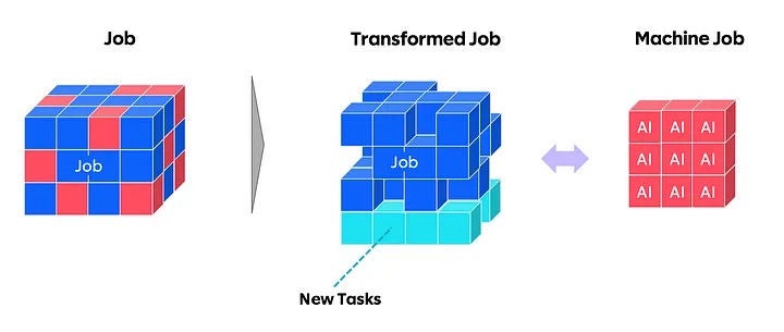 Image depiction of job, transformed job, new tasks versus machine job.
