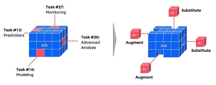 Visual representation of tasks, substitute, and augment.