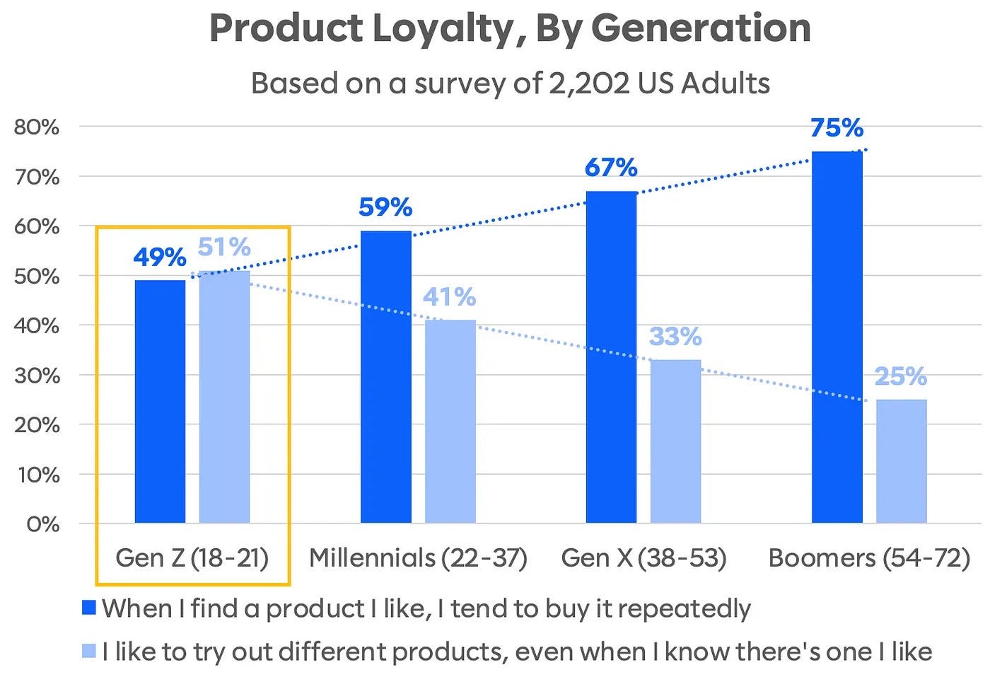 Product loyalty by generation loyalty graph
