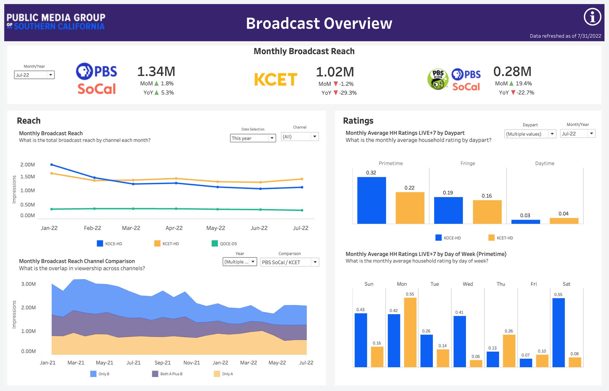Public Media Group broadcast overview dashboard chart