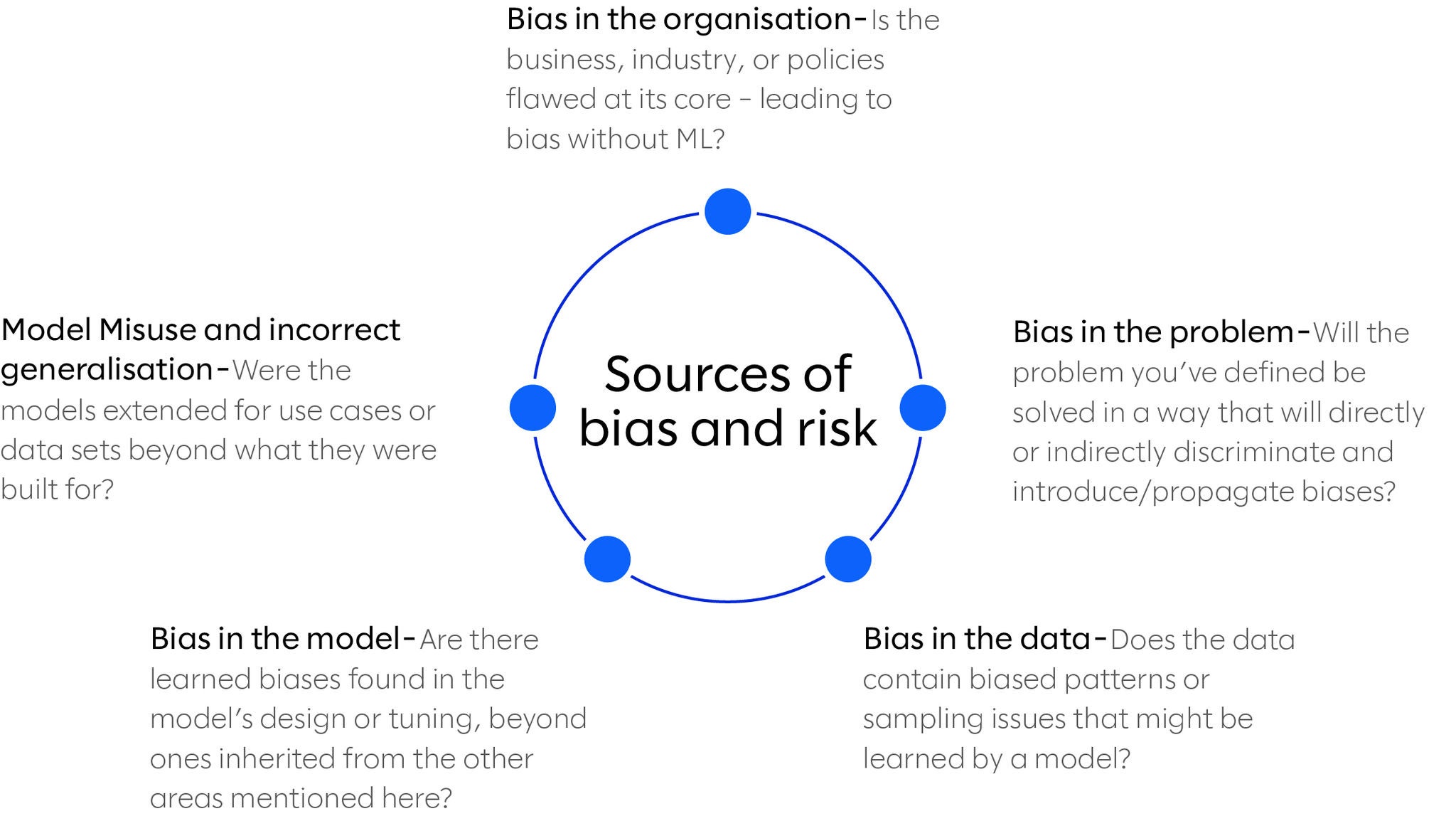 Sources of bias and risk diagram.