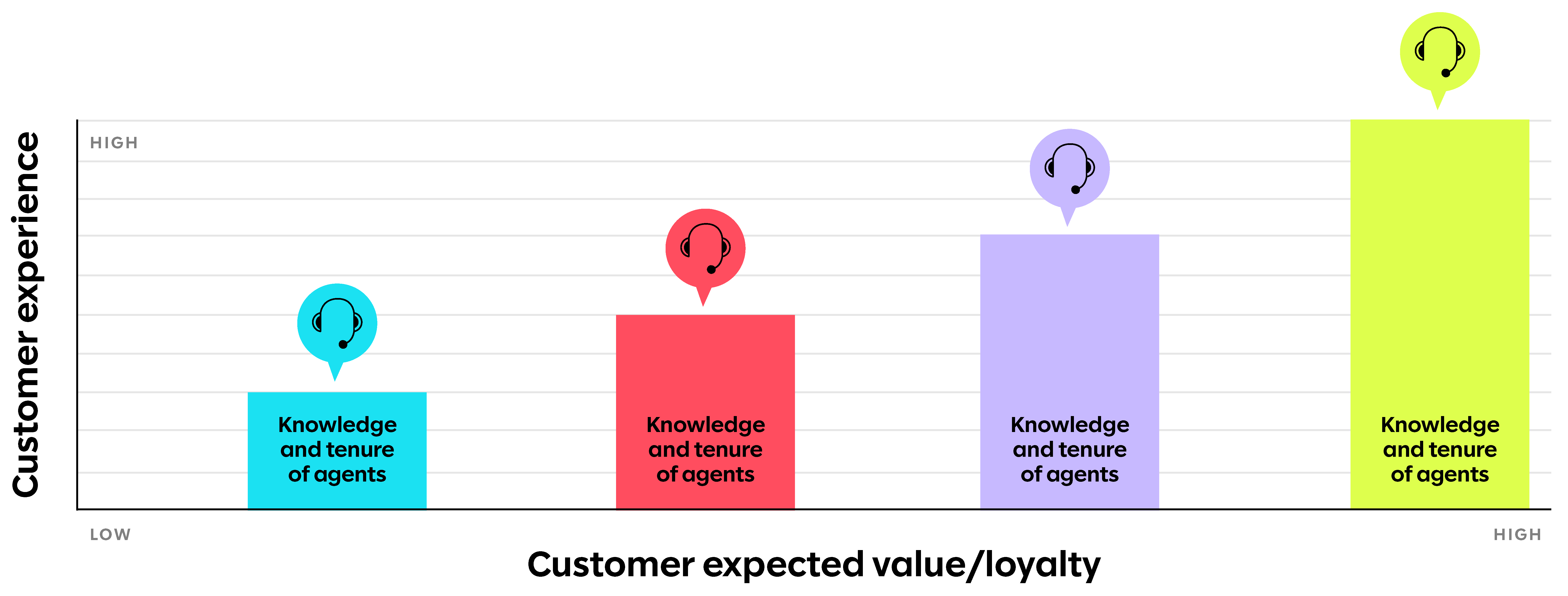 customer expected value loyalty
