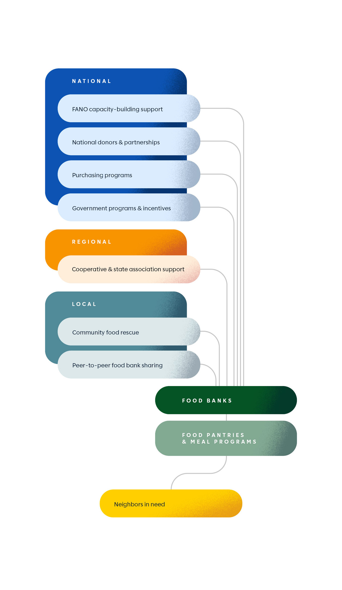 Feeding America infographic about how food moves through the system.