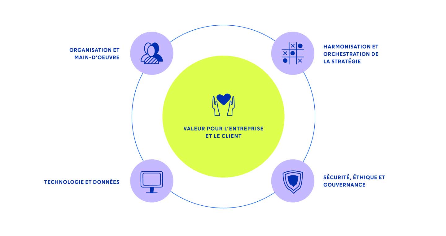 VALEUR POUR Lâ  ENTREPRISE ET LE CLIENT.
ORGANISATION ET MAIN-Dâ  OEUVRE.
HARMONISATION ET ORCHESTRATION DE LA STRATÃ GIE.
TECHNOLOGIE ET DONNÃ ES.
SÃ CURITÃ , Ã THIQUE ET GOUVERNANCE.