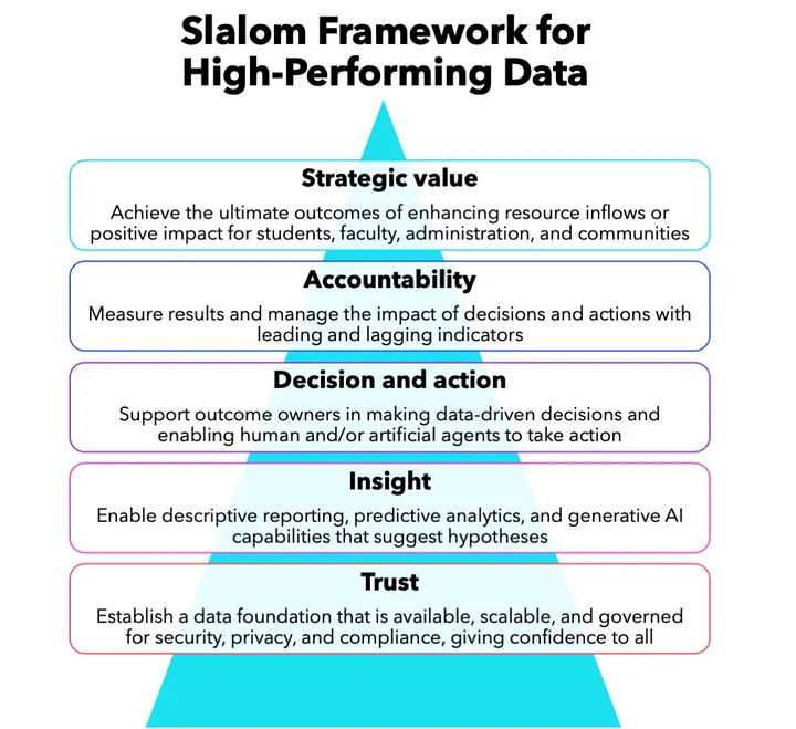 a Pyramid visual titled Slalom Framework for High-Performing Data. From top of the pyramid to the bottom: strategic value, accountability, decision and action, insight, and trust at the bottom.